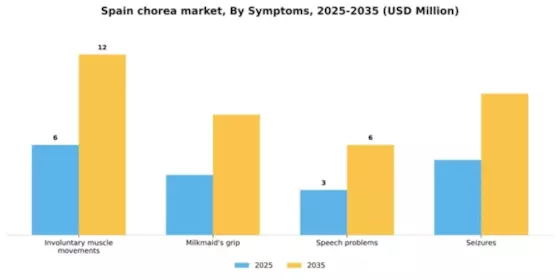 Spain Chorea Market Segment Image 2