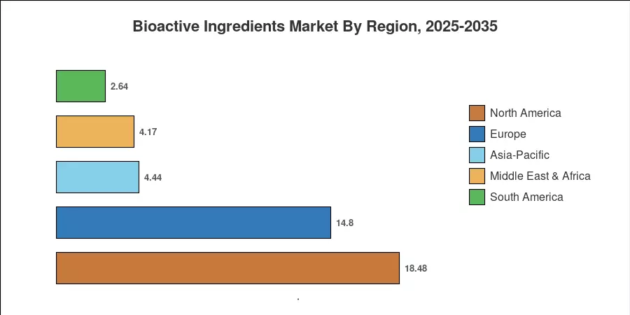 Regional Market Share