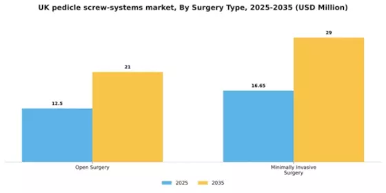 UK Pedicle Screw Systems Market Segment Image 4