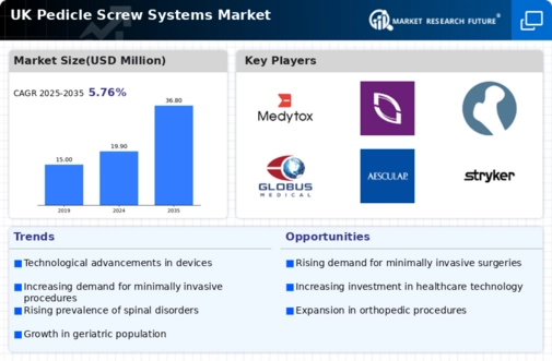 UK Pedicle Screw Systems Market Infographic