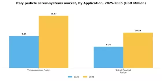 Italy Pedicle Screw Systems Market Segment Image 0