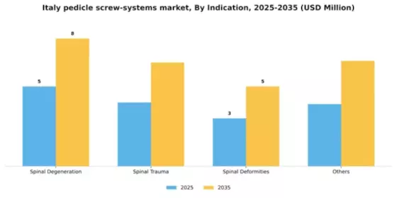 Italy Pedicle Screw Systems Market Segment Image 2