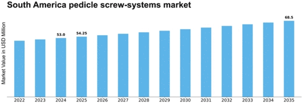 South America Pedicle Screw Systems Market Size