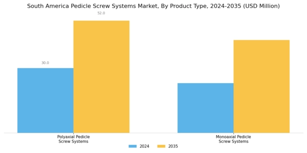South America Pedicle Screw Systems Market Segment Image 1