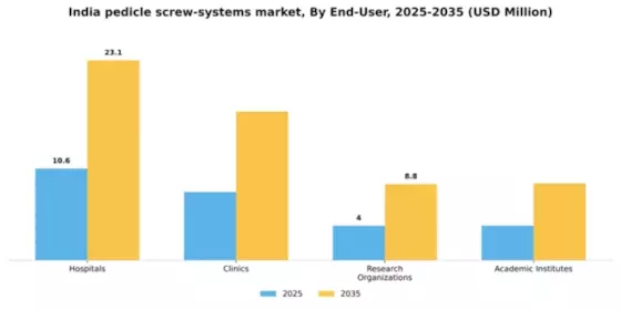 India Pedicle Screw Systems Market Segment Image 1