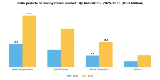 India Pedicle Screw Systems Market Segment Image 2