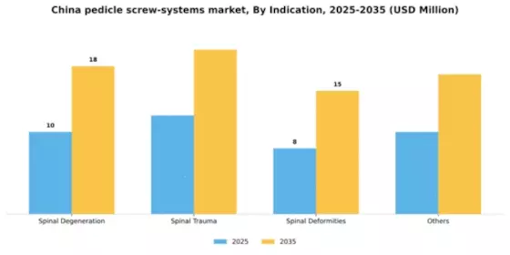 China Pedicle Screw Systems Market Segment Image 2