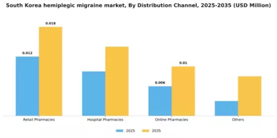 South Korea Hemiplegic Migraine Market Segment Image 0