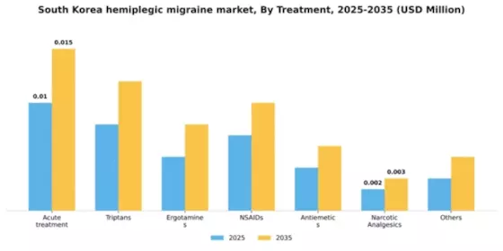South Korea Hemiplegic Migraine Market Segment Image 3