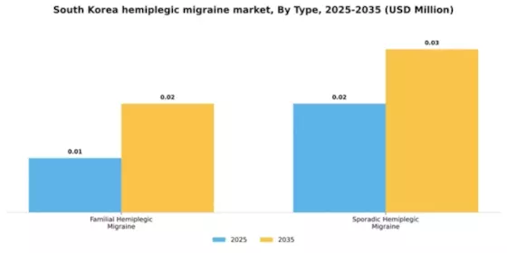 South Korea Hemiplegic Migraine Market Segment Image 4