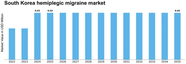 South Korea Hemiplegic Migraine Market Size