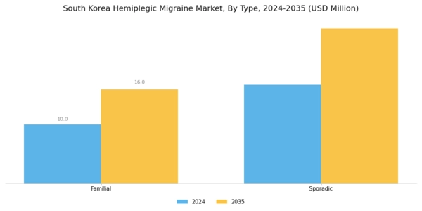 South Korea Hemiplegic Migraine Market Segment Image 0
