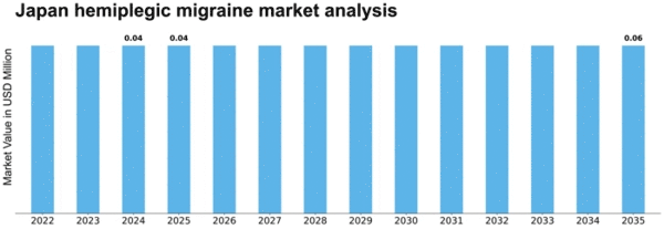 Japan Hemiplegic Migraine Market Size