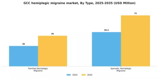 GCC Hemiplegic Migraine Market Segment Image 4