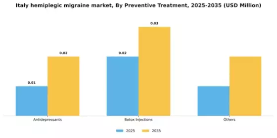 Italy Hemiplegic Migraine Market Segment Image 2