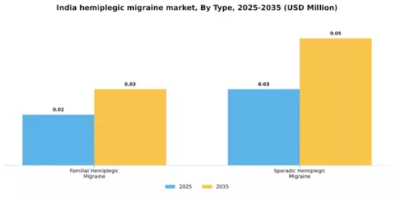 India Hemiplegic Migraine Market Segment Image 4