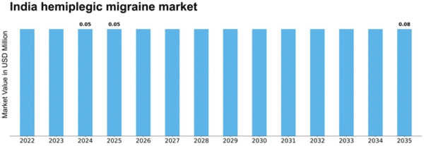 India Hemiplegic Migraine Market Size