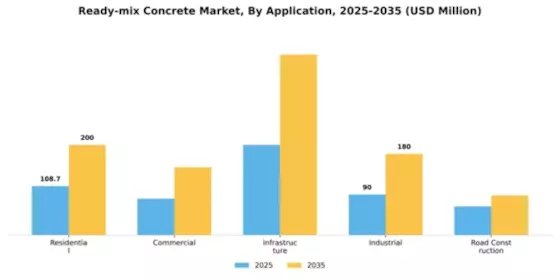 Ready-mix Concrete Market Segment Image 0