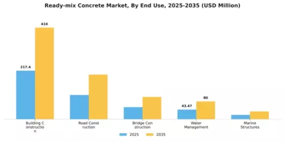 Ready-mix Concrete Market Segment Image 1