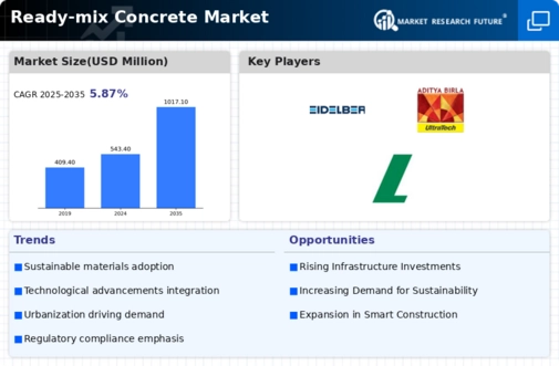 Ready Mix Concrete Market Research Report—Global Forecast till 2032 Infographic