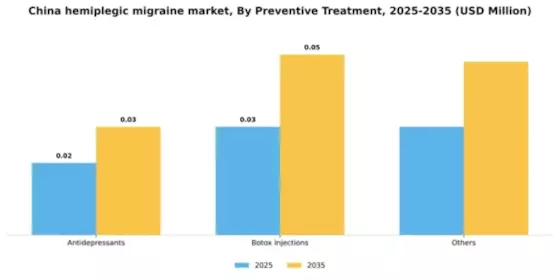 China Hemiplegic Migraine Market Segment Image 2
