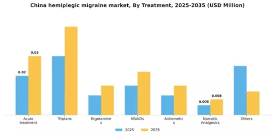 China Hemiplegic Migraine Market Segment Image 3