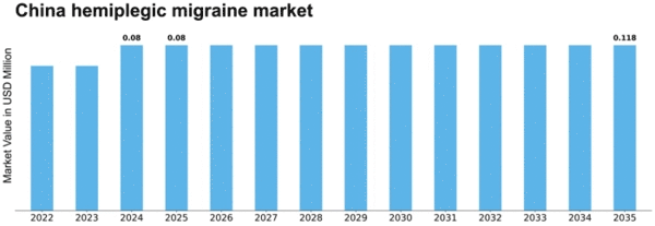 China Hemiplegic Migraine Market Size