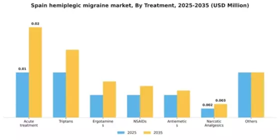 Spain Hemiplegic Migraine Market Segment Image 3