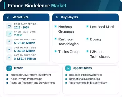 France Biodefence Market Infographic