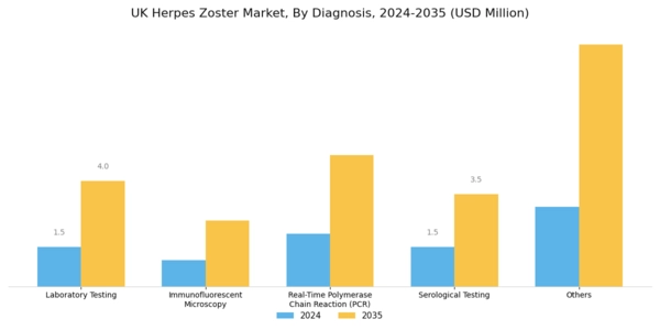 UK Herpes Zoster Market Segment Image 0