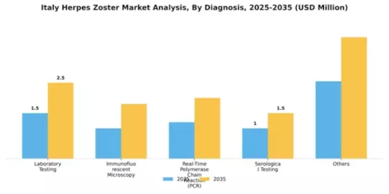 Italy Herpes Zoster Market Segment Image 0