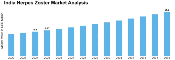 India Herpes Zoster Market Size
