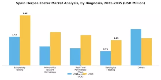 Spain Herpes Zoster Market Segment Image 0