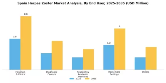 Spain Herpes Zoster Market Segment Image 1
