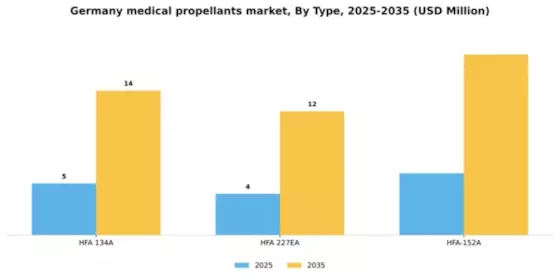 Germany Medical Propellants Market Segment Image 2
