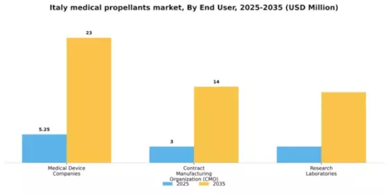 Italy Medical Propellants Market Segment Image 1
