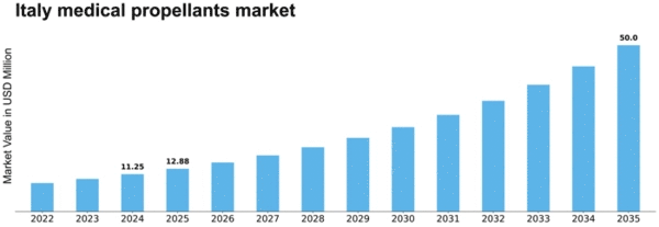 Italy Medical Propellants Market Size