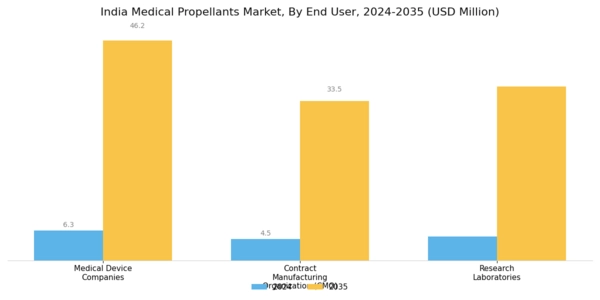 India Medical Propellants Market Segment Image 2