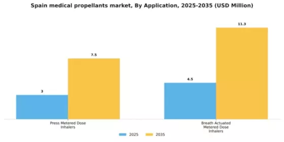 Spain Medical Propellants Market Segment Image 0