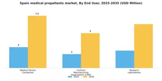 Spain Medical Propellants Market Segment Image 1