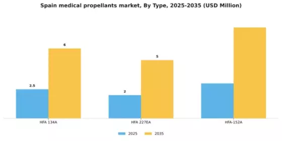 Spain Medical Propellants Market Segment Image 2