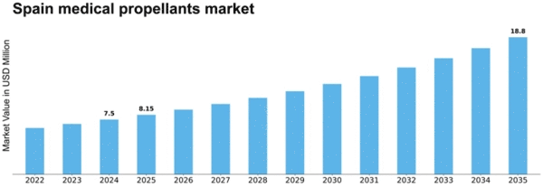 Spain Medical Propellants Market Size
