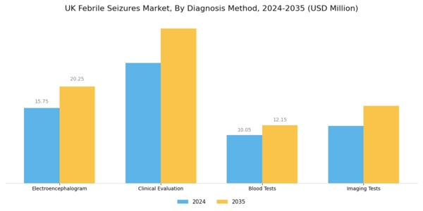 UK Febrile Seizures Market Segment Image 3