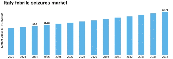 Italy Febrile Seizures Market Size