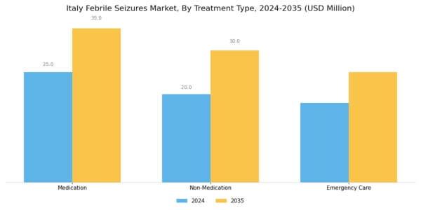 Italy Febrile Seizures Market Segment Image 1
