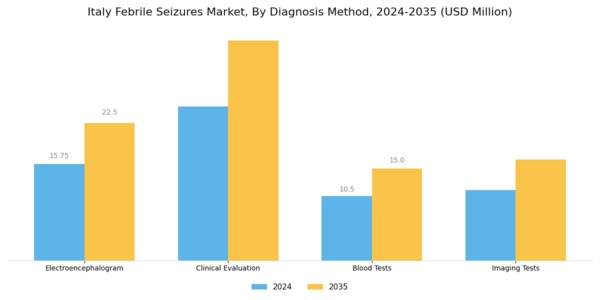 Italy Febrile Seizures Market Segment Image 3