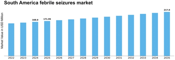 South America Febrile Seizures Market Size