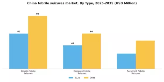 China Febrile Seizures Market Segment Image 3