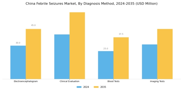 China Febrile Seizures Market Segment Image 3