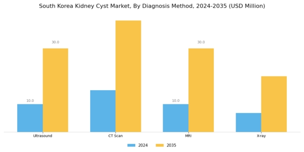 South Korea Kidney Cyst Market Segment Image 1